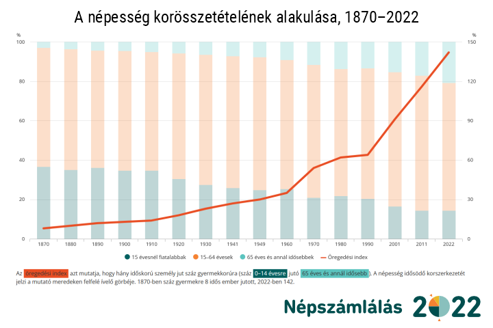 A népesség korösszetételének alakulása, 1870–2022